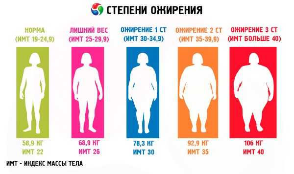 сколько степеней ожирения